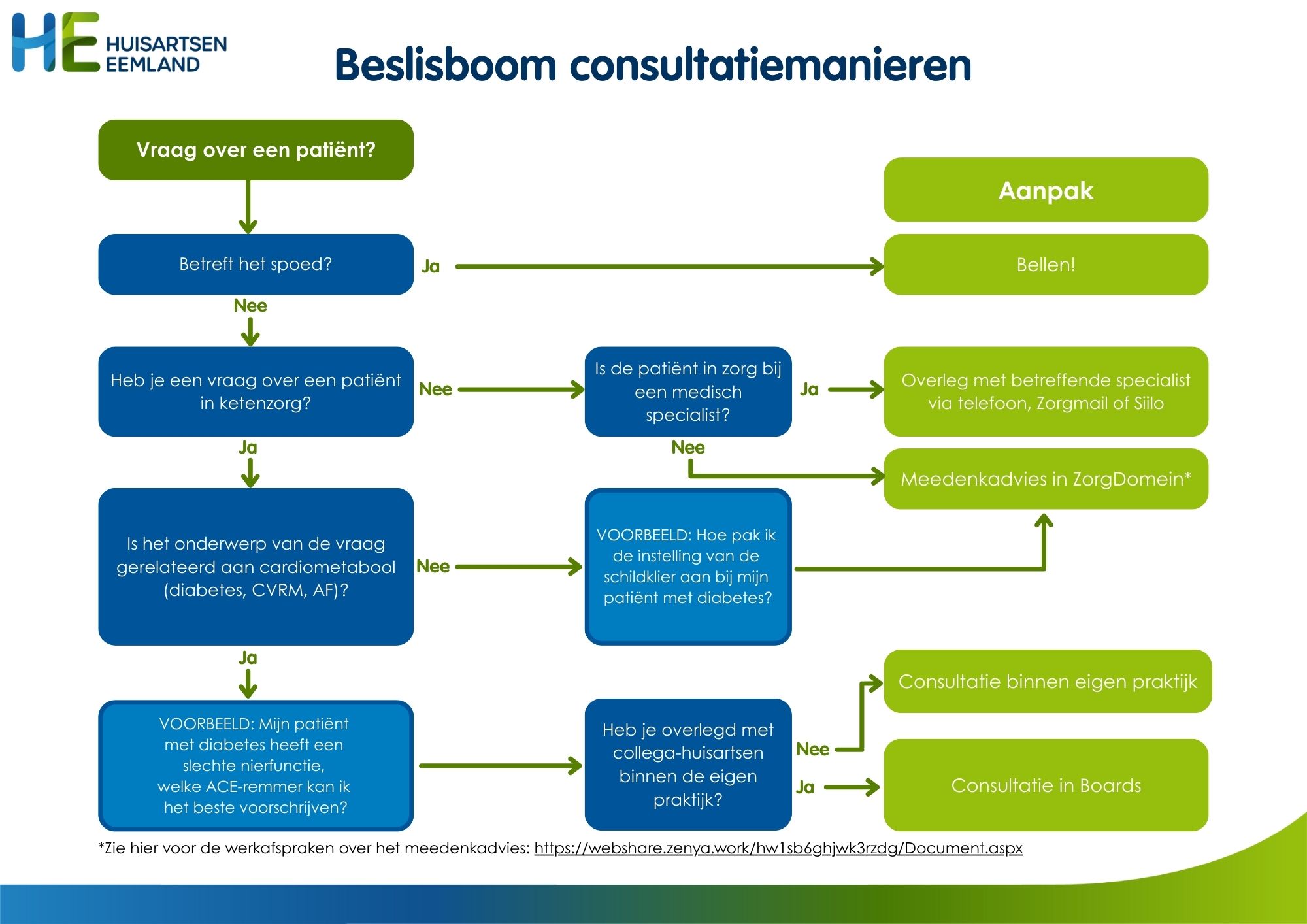 Beslisboom consultatiemanieren